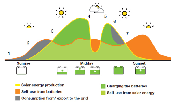 Hybrid Inverter Working Principle